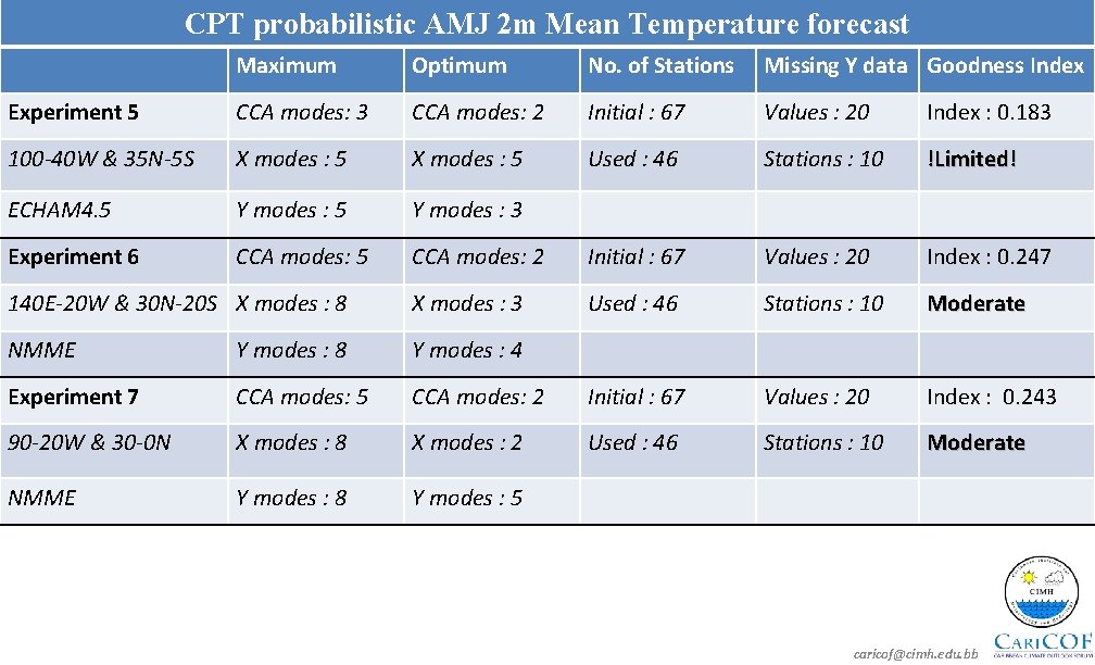 CPT probabilistic AMJ 2 m Mean Temperature forecast Maximum Optimum No. of Stations Missing