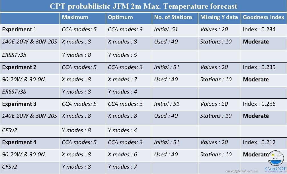 CPT probabilistic JFM 2 m Max. Temperature forecast Maximum Optimum No. of Stations Missing