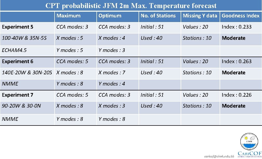CPT probabilistic JFM 2 m Max. Temperature forecast Maximum Optimum No. of Stations Missing