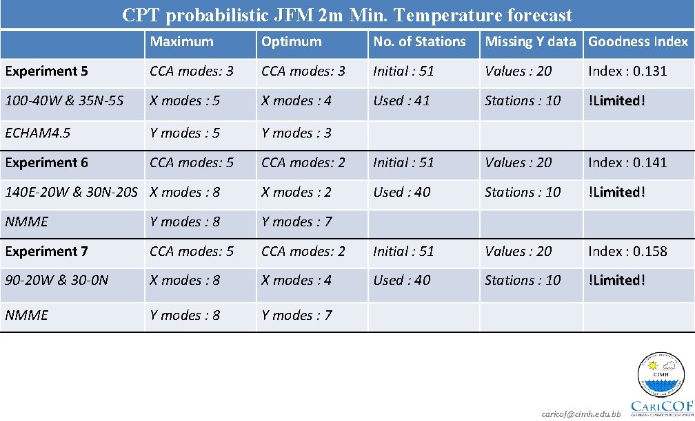 CPT probabilistic JFM 2 m Min. Temperature forecast Maximum Optimum No. of Stations Missing