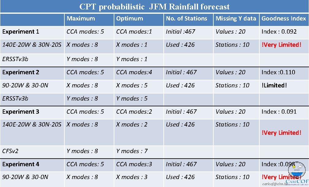 CPT probabilistic JFM Rainfall forecast Maximum Optimum No. of Stations Missing Y data Goodness