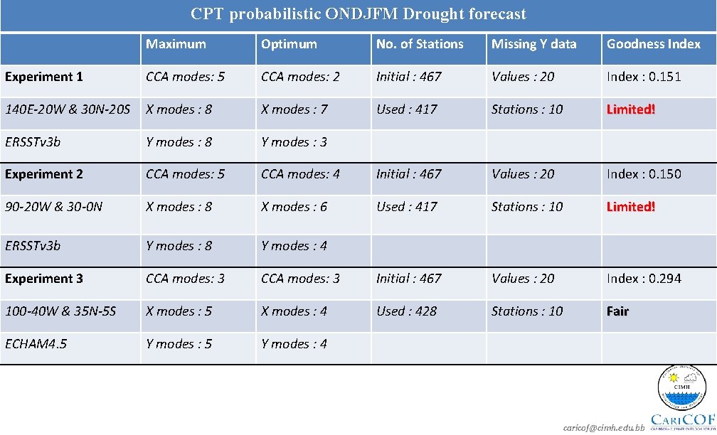 CPT probabilistic ONDJFM Drought forecast Maximum Optimum No. of Stations Missing Y data Goodness