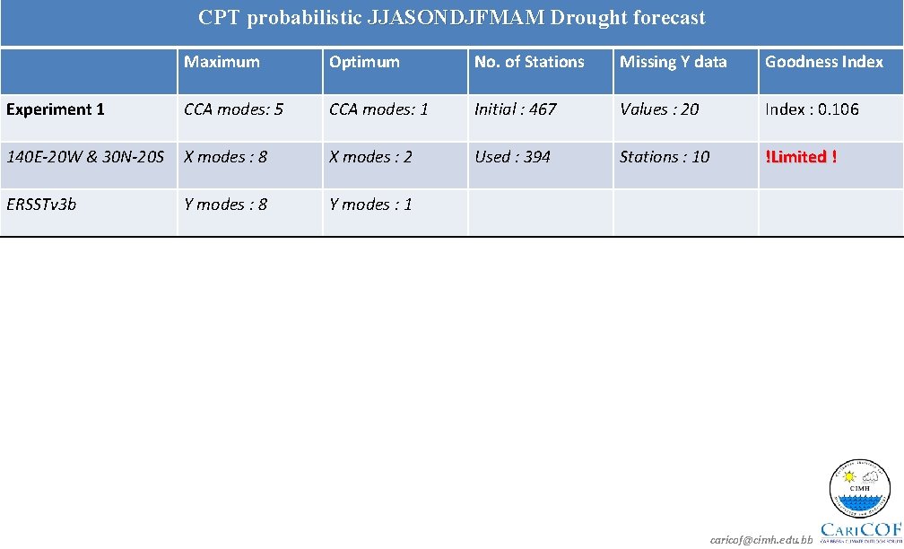 CPT probabilistic JJASONDJFMAM Drought forecast Maximum Optimum No. of Stations Missing Y data Goodness