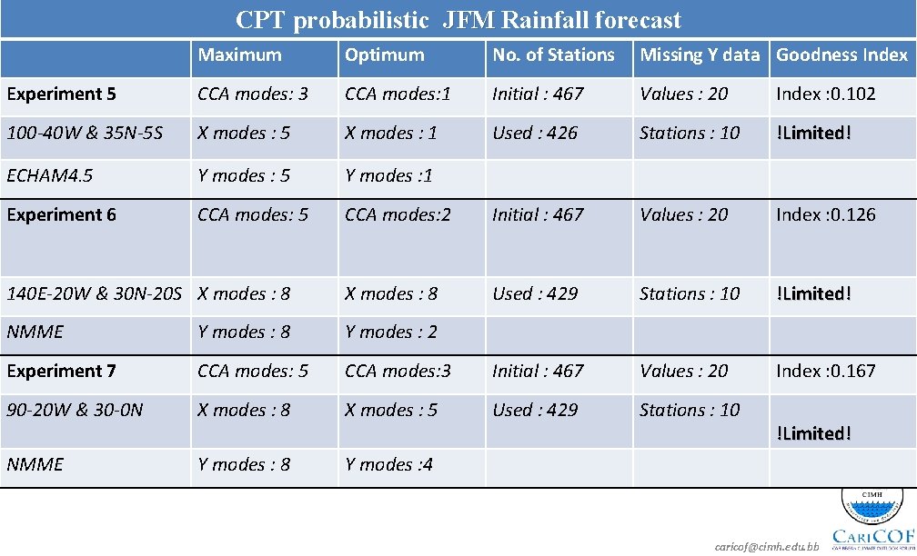 CPT probabilistic JFM Rainfall forecast Maximum Optimum No. of Stations Missing Y data Goodness