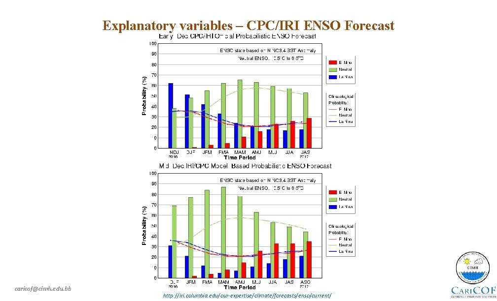 Explanatory variables – CPC/IRI ENSO Forecast caricof@cimh. edu. bb http: //iri. columbia. edu/our-expertise/climate/forecasts/enso/current/ 