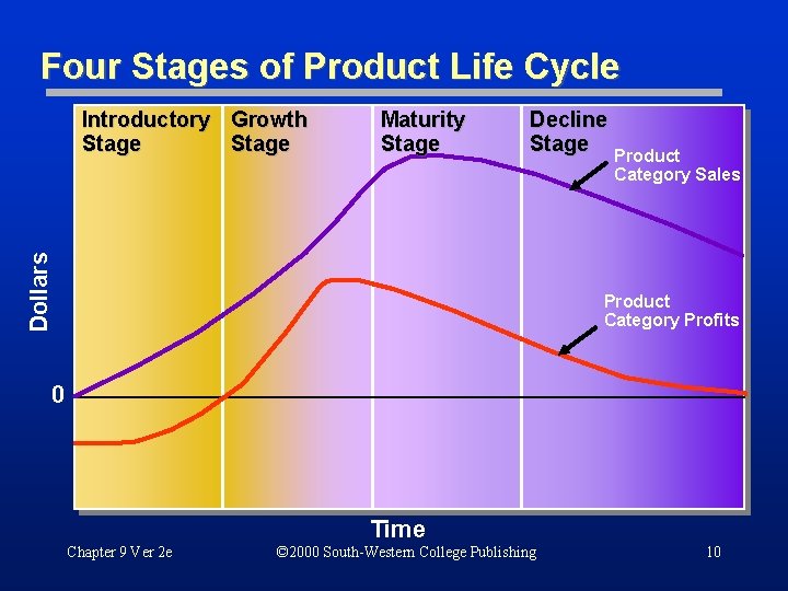 Four Stages of Product Life Cycle Introductory Growth Stage Maturity Stage Decline Stage Product