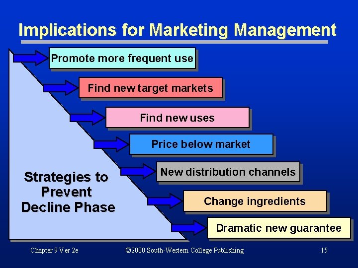 Implications for Marketing Management Promote more frequent use Find new target markets Find new