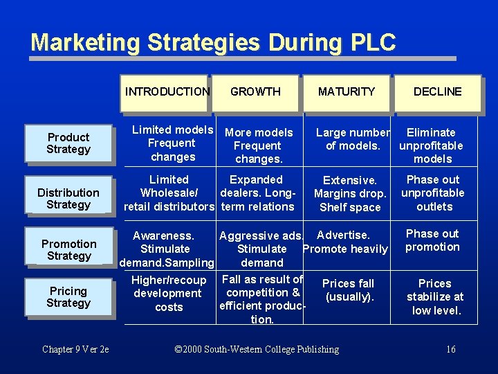 Marketing Strategies During PLC INTRODUCTION Product Strategy Distribution Strategy Promotion Strategy Pricing Strategy Chapter