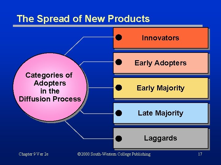 The Spread of New Products Innovators Early Adopters Categories of Adopters in the Diffusion