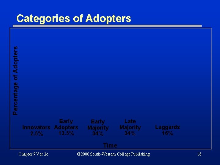 Percentage of Adopters Categories of Adopters Early Innovators Adopters 13. 5% 2. 5% Early