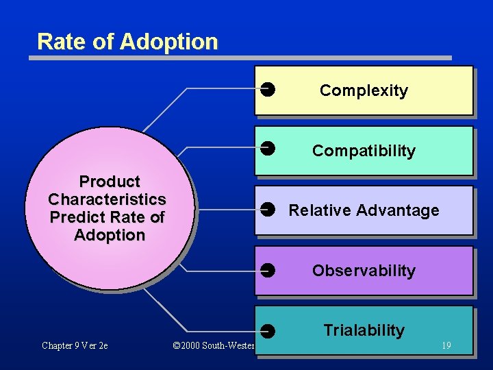 Rate of Adoption Complexity Compatibility Product Characteristics Predict Rate of Adoption Relative Advantage Observability