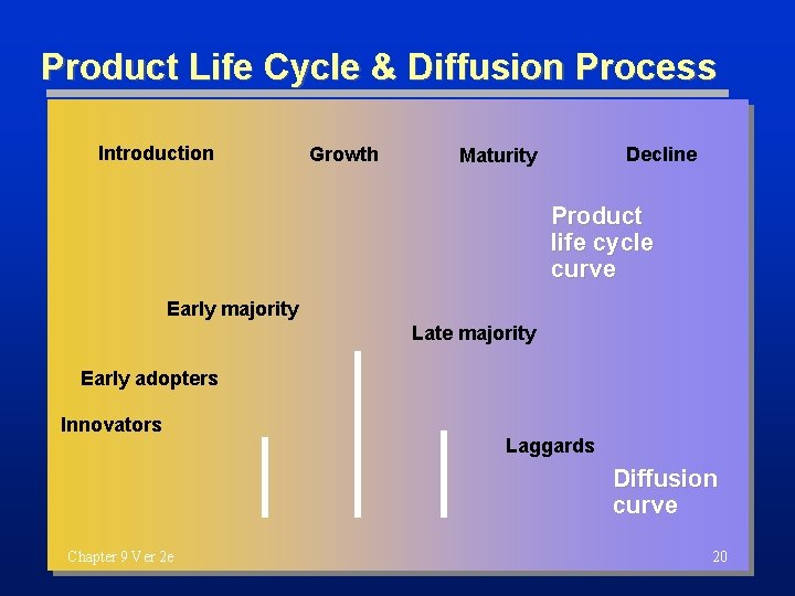 Product Life Cycle & Diffusion Process Introduction Growth Decline Maturity Product life cycle curve