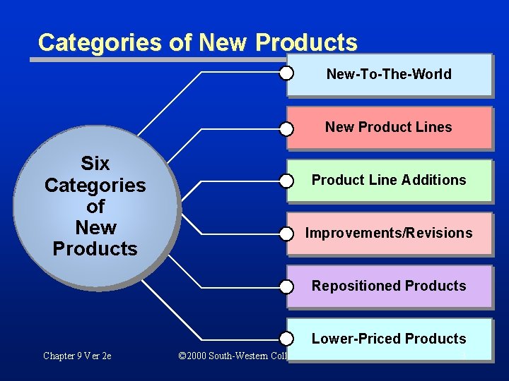 Categories of New Products New-To-The-World New Product Lines Six Categories of New Products Product