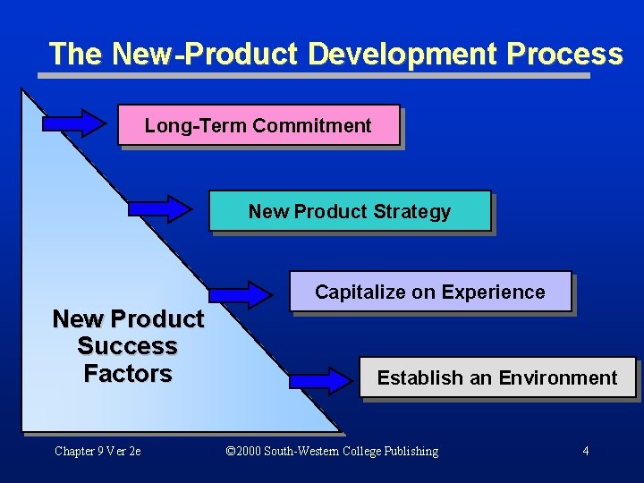 The New-Product Development Process Long-Term Commitment New Product Strategy Capitalize on Experience New Product