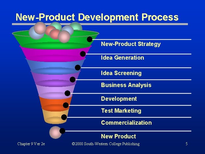 New-Product Development Process New-Product Strategy Idea Generation Idea Screening Business Analysis Development Test Marketing