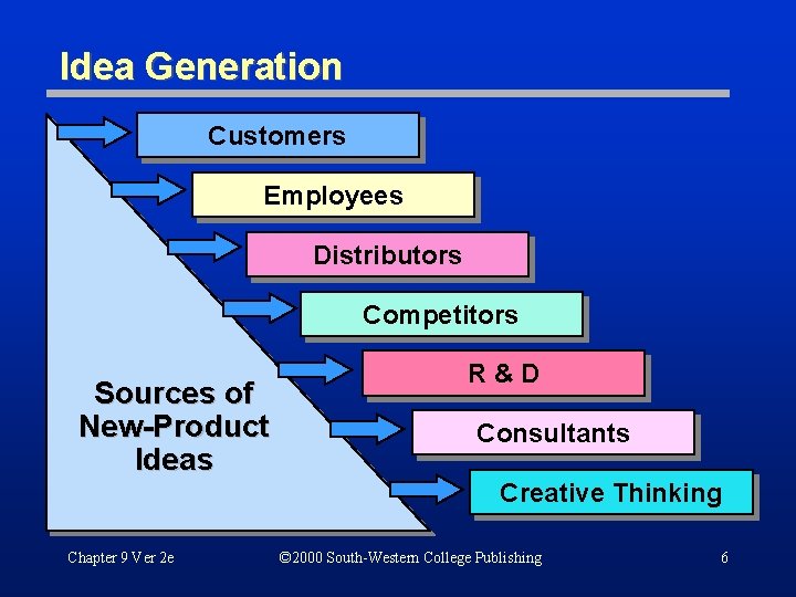 Idea Generation Customers Employees Distributors Competitors Sources of New-Product Ideas R&D Consultants Creative Thinking