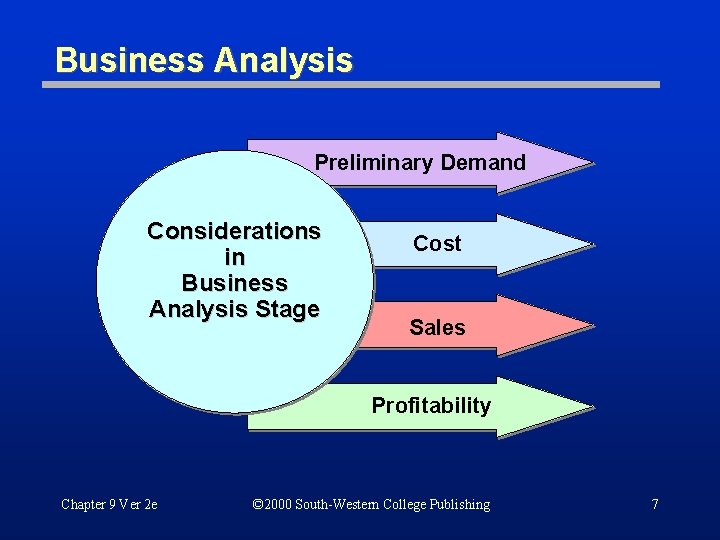 Business Analysis Preliminary Demand Considerations in Business Analysis Stage Cost Sales Profitability Chapter 9