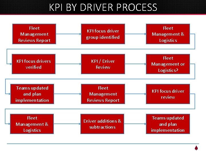 KPI BY DRIVER PROCESS Fleet Management Reviews Report KPI focus driver group identified Fleet