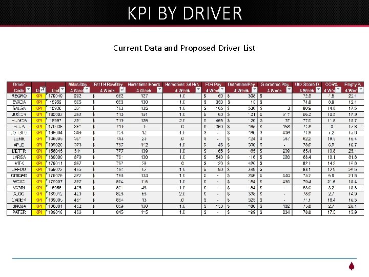 KPI BY DRIVER Current Data and Proposed Driver List 