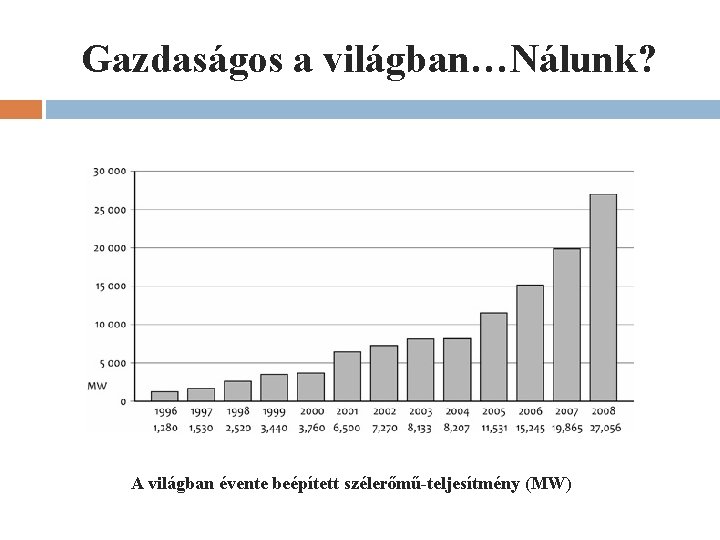 Gazdaságos a világban…Nálunk? A világban évente beépített szélerőmű-teljesítmény (MW) Gazdaságos a világban…Nálunk? A világban évente beépített szélerőmű-teljesítmény (MW)