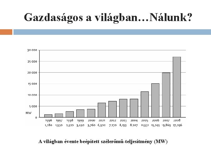 Gazdaságos a világban…Nálunk? A világban évente beépített szélerőmű-teljesítmény (MW) 