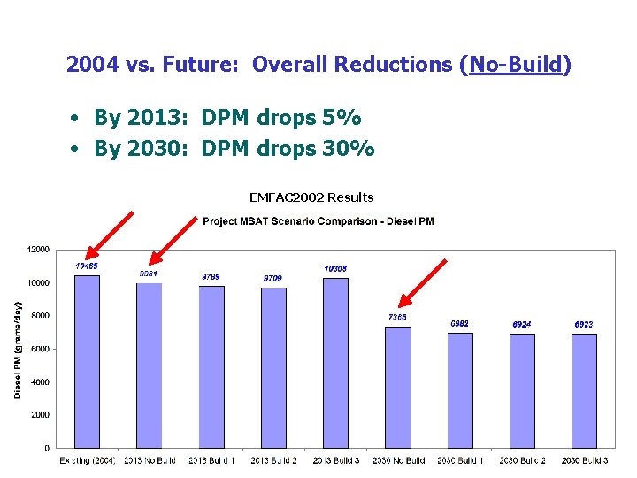 2004 vs. Future: Overall Reductions (No-Build) • By 2013: DPM drops 5% • By