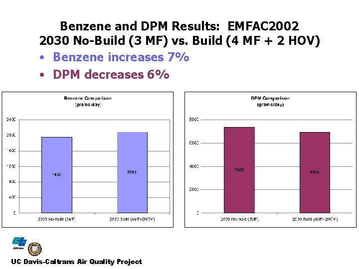 Benzene and DPM Results: EMFAC 2002 2030 No-Build (3 MF) vs. Build (4 MF