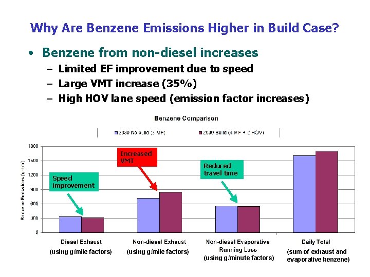 Why Are Benzene Emissions Higher in Build Case? • Benzene from non-diesel increases –