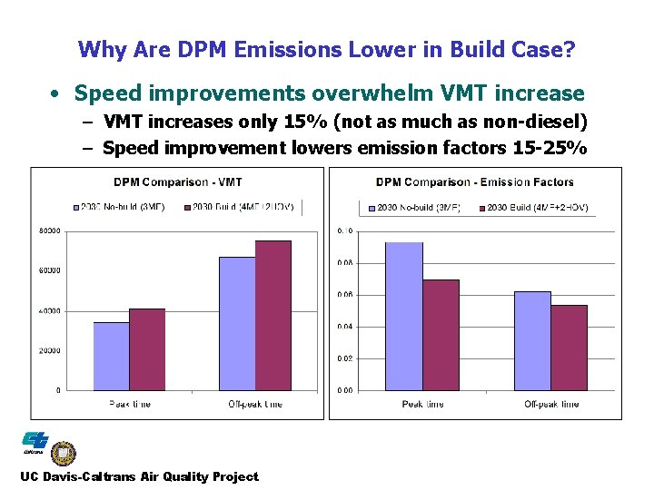 Why Are DPM Emissions Lower in Build Case? • Speed improvements overwhelm VMT increase