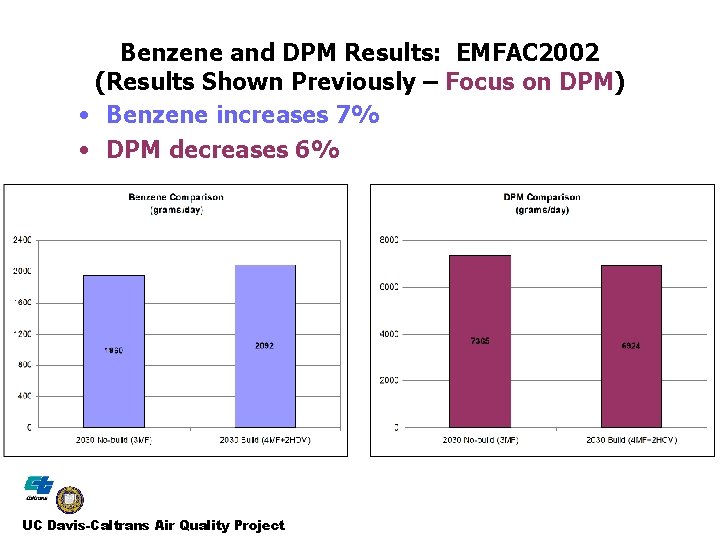 Benzene and DPM Results: EMFAC 2002 (Results Shown Previously – Focus on DPM) •