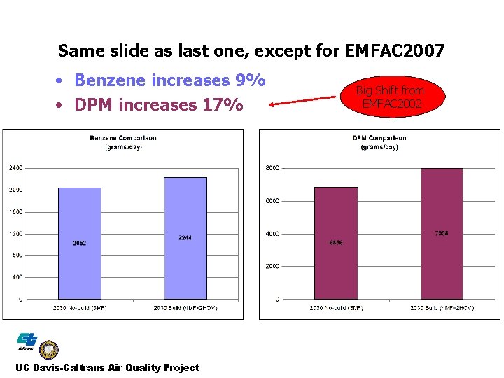Same slide as last one, except for EMFAC 2007 • Benzene increases 9% •