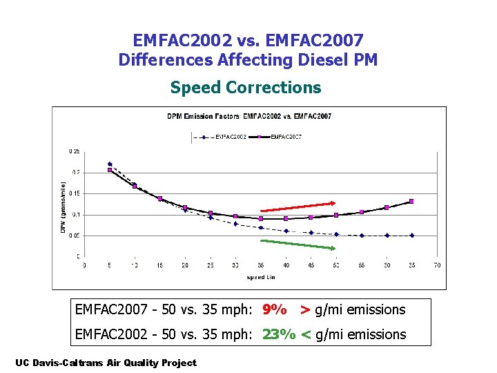 EMFAC 2002 vs. EMFAC 2007 Differences Affecting Diesel PM Speed Corrections EMFAC 2007 -