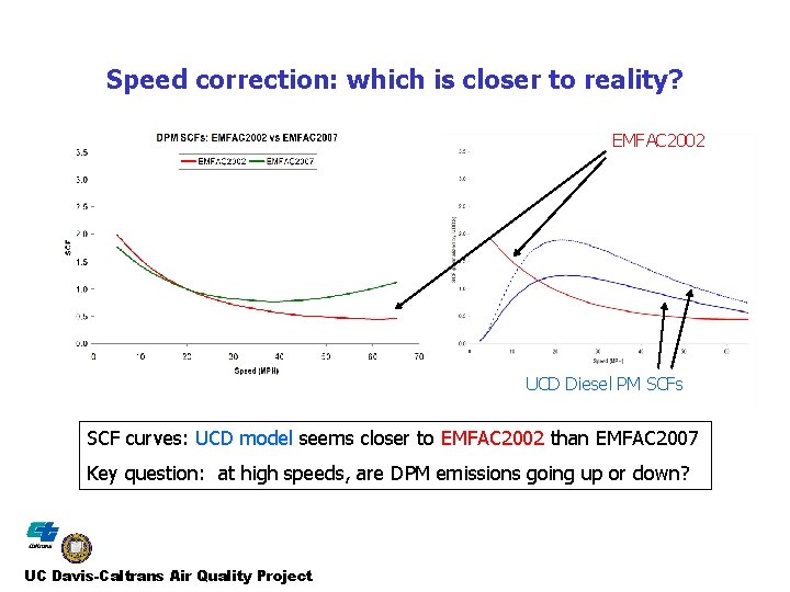 Speed correction: which is closer to reality? EMFAC 2002 UCD Diesel PM SCFs SCF