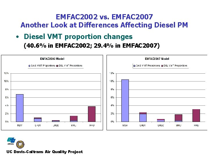 EMFAC 2002 vs. EMFAC 2007 Another Look at Differences Affecting Diesel PM • Diesel