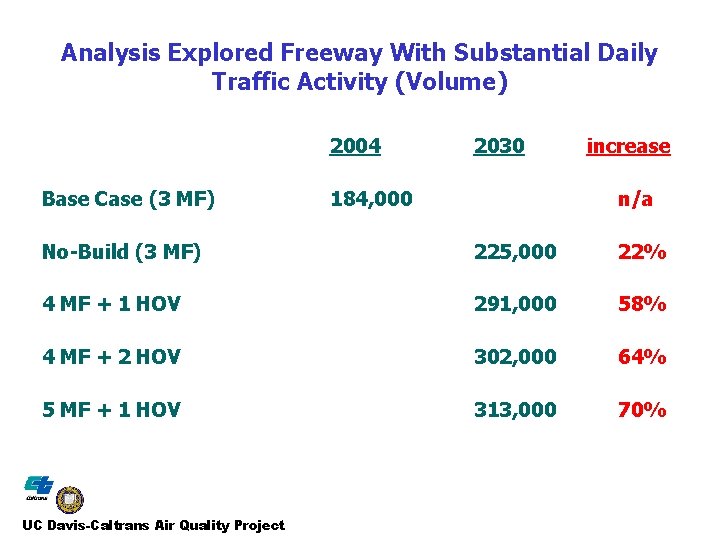 Analysis Explored Freeway With Substantial Daily Traffic Activity (Volume) 2004 Base Case (3 MF)