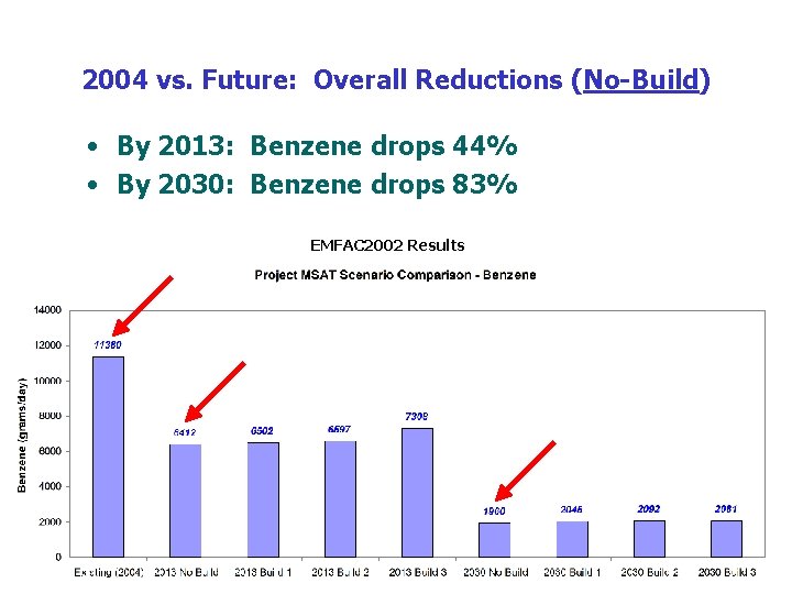 2004 vs. Future: Overall Reductions (No-Build) • By 2013: Benzene drops 44% • By