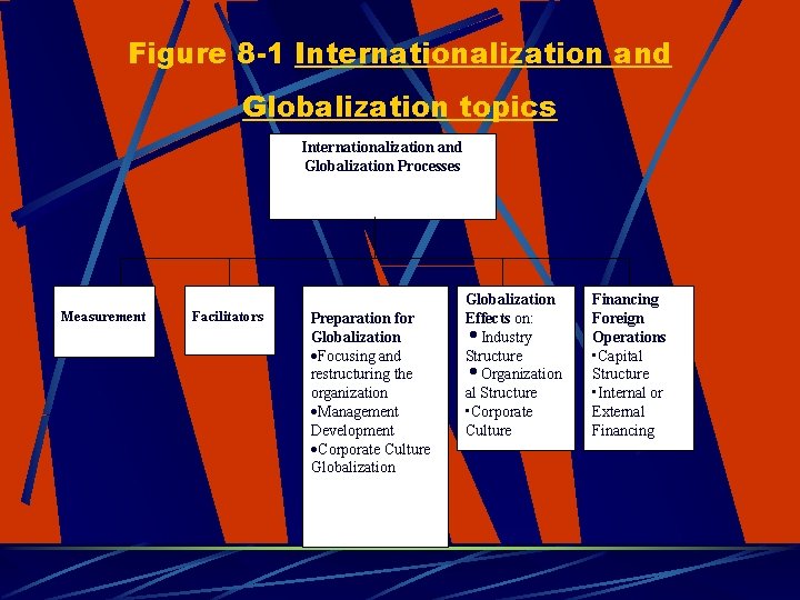 Figure 8 -1 Internationalization and Globalization topics Internationalization and Globalization Processes Definition & Measurement