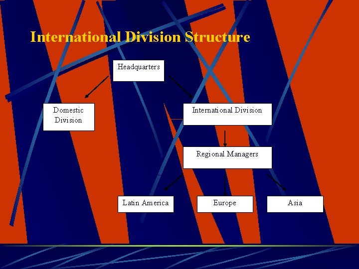 International Division Structure Headquarters Domestic Division International Division Regional Managers Latin America Europe Asia
