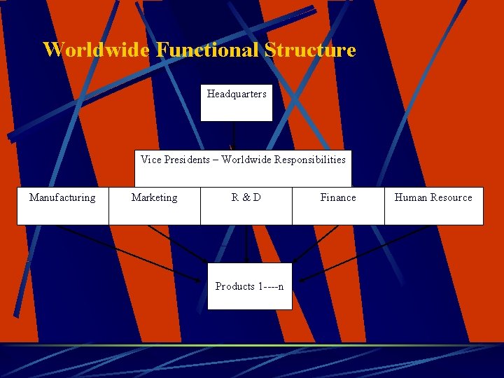 Worldwide Functional Structure Headquarters Vice Presidents – Worldwide Responsibilities Manufacturing Marketing R&D Markets 1