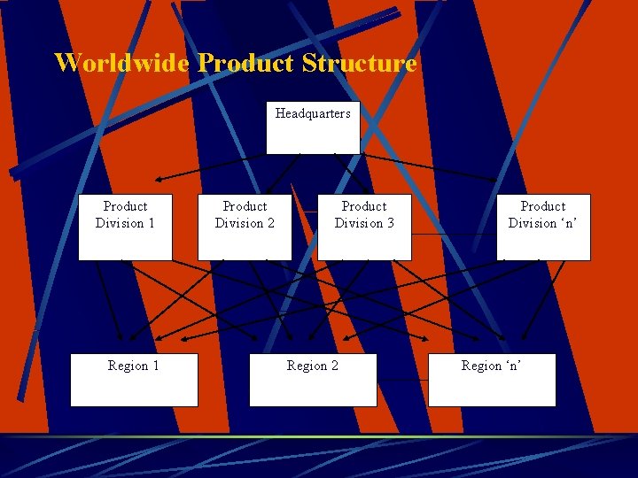 Worldwide Product Structure Headquarters Product Division 1 Region 1 Product Division 2 Product Division