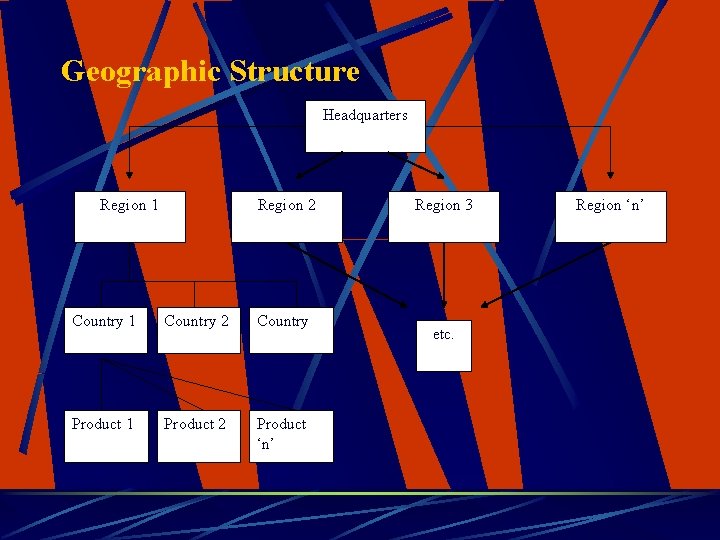 Geographic Structure Headquarters Region 1 Region 2 Region 3 etc. Country 1 Country 2