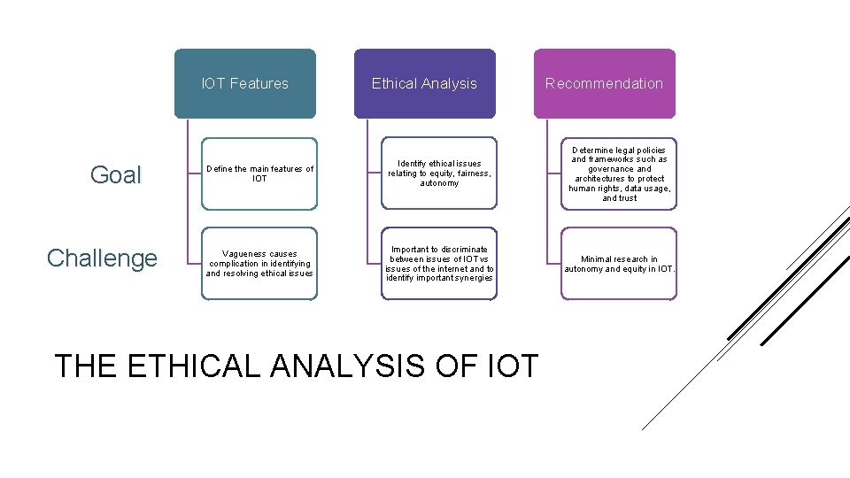 IOT Features Goal Challenge Ethical Analysis Recommendation Define the main features of IOT Identify