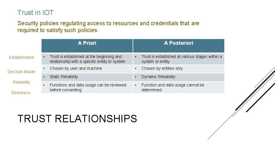 Trust in IOT Security policies regulating access to resources and credentials that are required