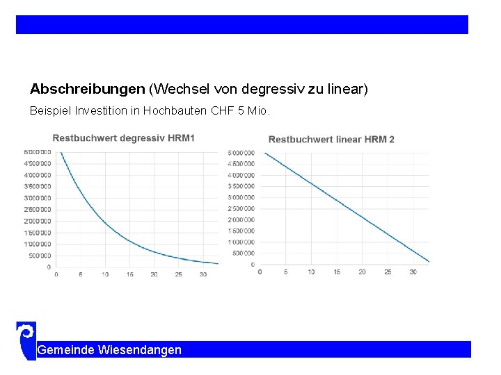 Abschreibungen (Wechsel von degressiv zu linear) Beispiel Investition in Hochbauten CHF 5 Mio. Gemeinde