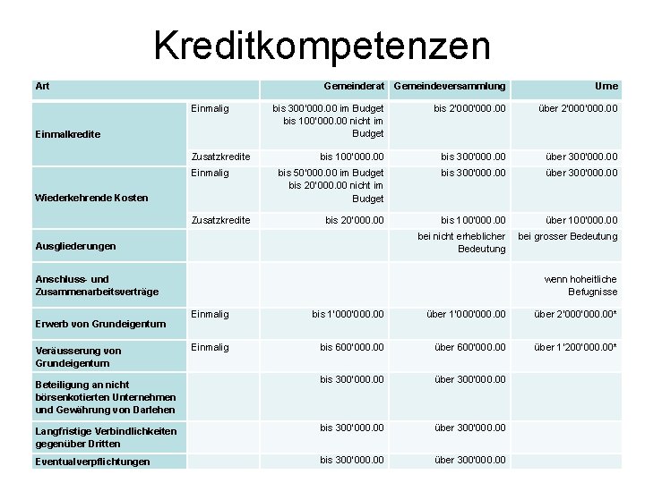 Kreditkompetenzen Art Einmalig Einmalkredite Zusatzkredite Einmalig Wiederkehrende Kosten Zusatzkredite Gemeinderat Gemeindeversammlung Urne bis 300‘