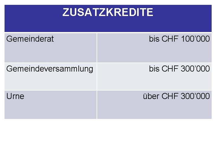 ZUSATZKREDITE Gemeinderat bis CHF 100’ 000 Gemeindeversammlung bis CHF 300’ 000 Urne über CHF