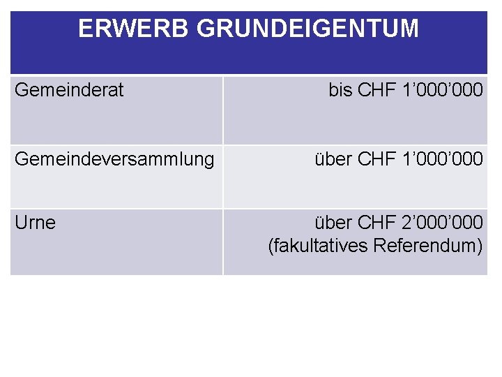 ERWERB GRUNDEIGENTUM Gemeinderat Gemeindeversammlung Urne bis CHF 1’ 000’ 000 über CHF 2’ 000