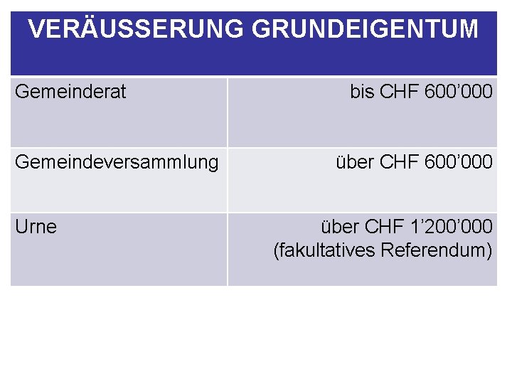 VERÄUSSERUNG GRUNDEIGENTUM Gemeinderat Gemeindeversammlung Urne bis CHF 600’ 000 über CHF 1’ 200’ 000