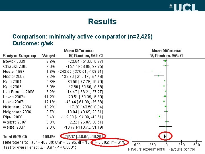 Results Comparison: minimally active comparator (n=2, 425) Outcome: g/wk 