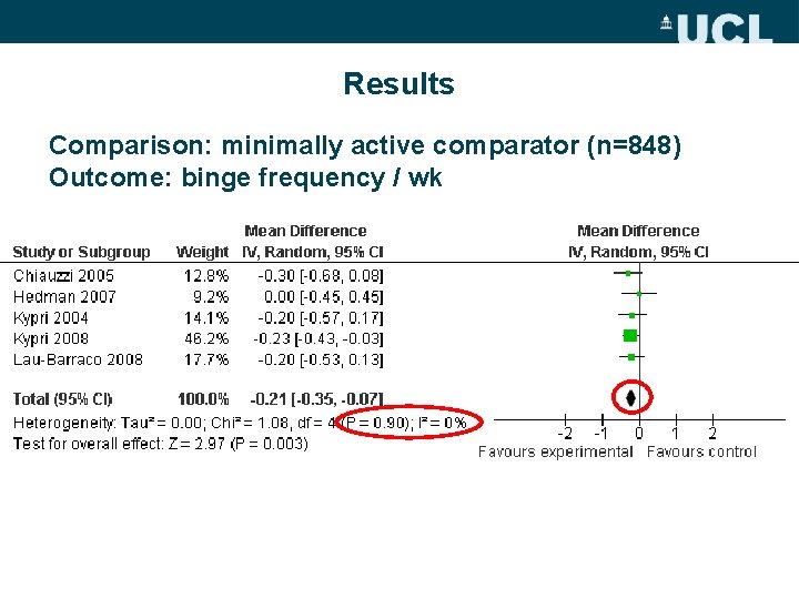 Results Comparison: minimally active comparator (n=848) Outcome: binge frequency / wk 